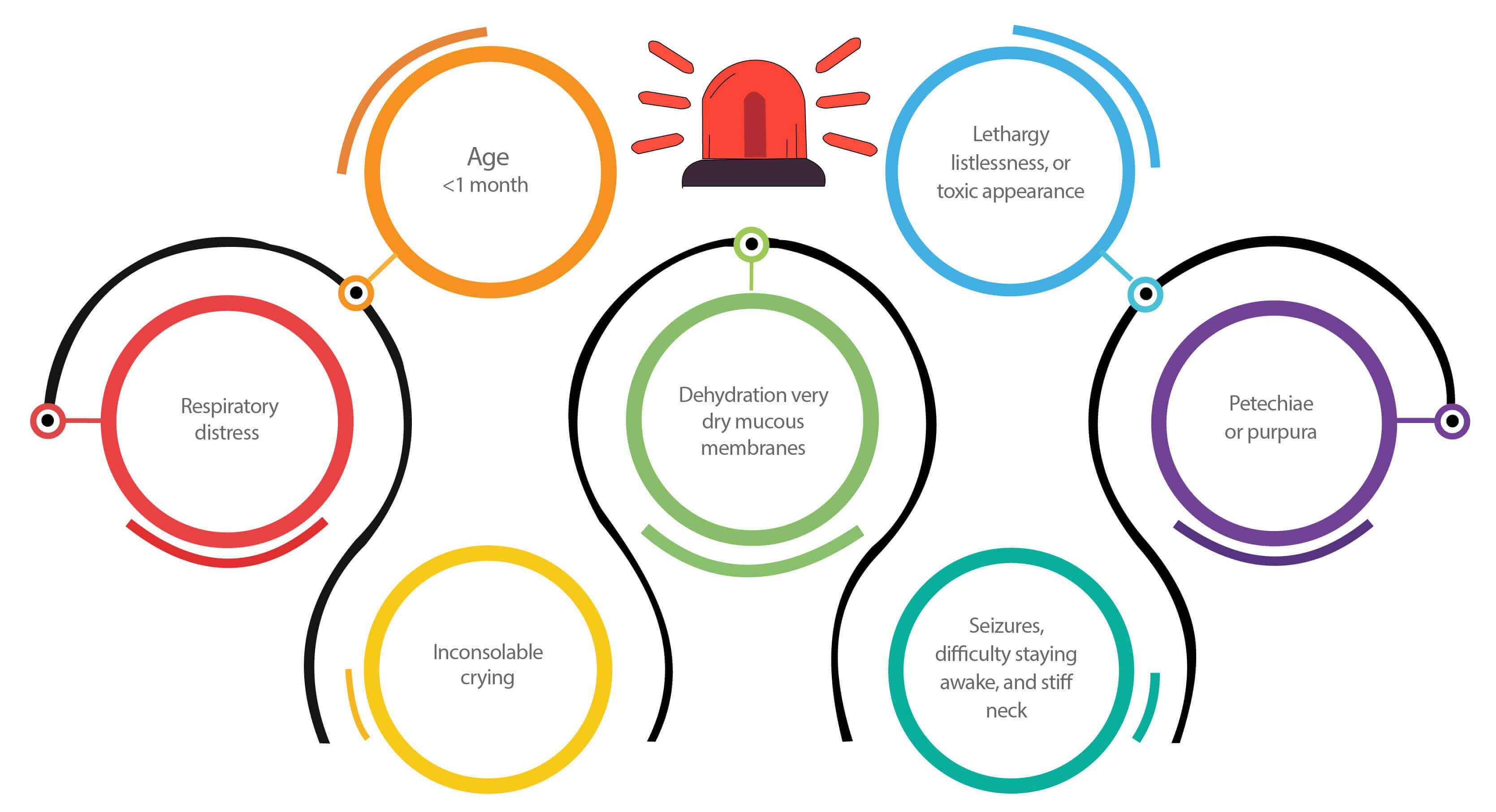 Criteria for Immediate Attention and Referral <br>in Fever in Pediatric Patients