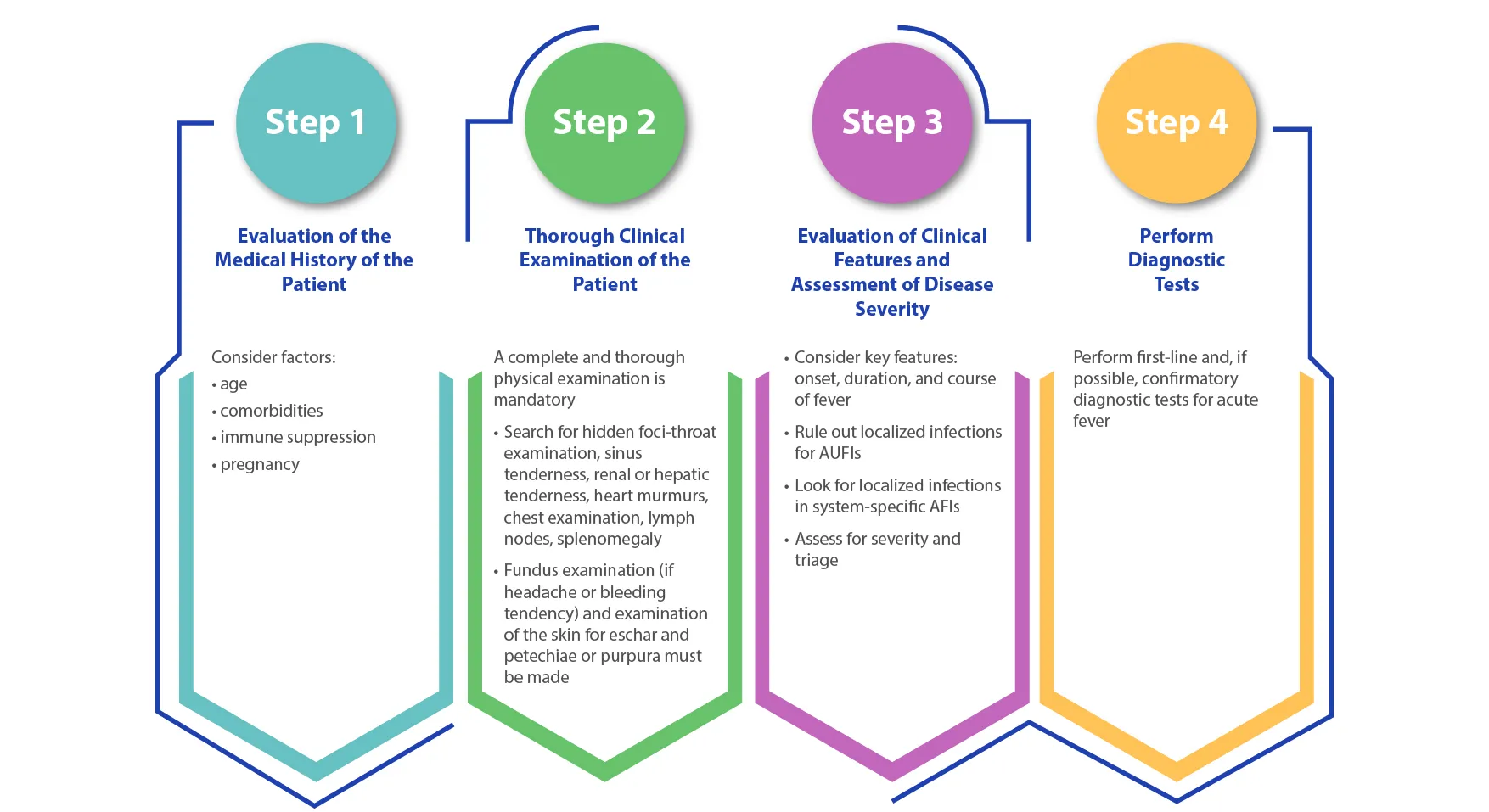 Treatment strategy